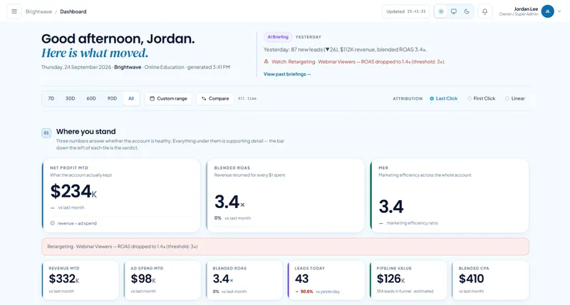 ScaleSerum dashboard with sample figures: $234K this month, blended ROAS 3.4x, and a flagged campaign