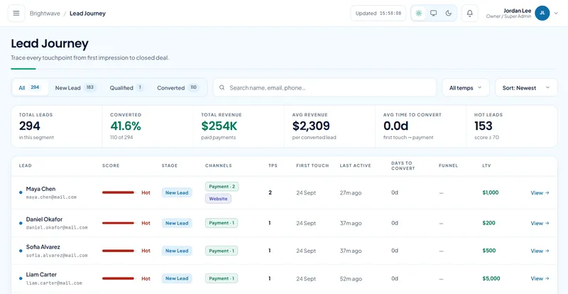 Lead Journey: 294 leads, 41.6% converted, $254K revenue