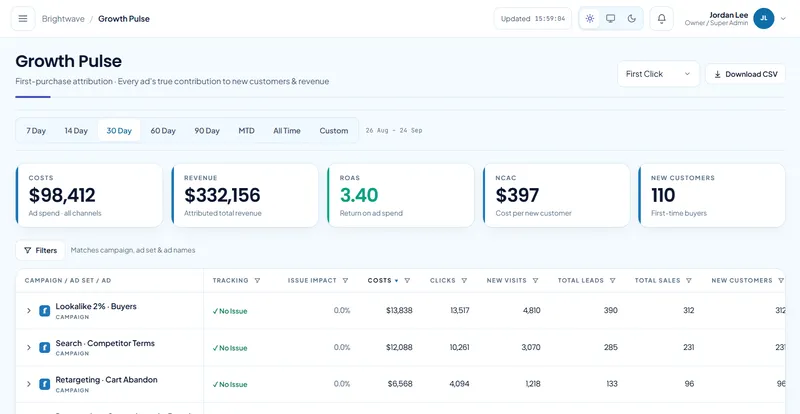 Growth Pulse: $98,412 costs, $332,156 revenue, 3.40 ROAS