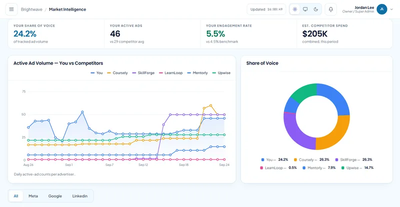 Market Intelligence: 24.2% share of voice against five competitors